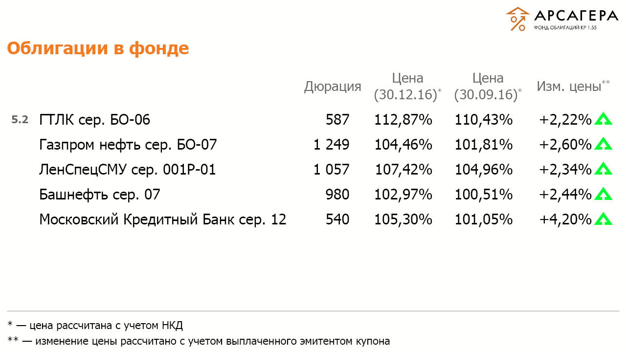 облигации ГТЛК Газпром нефть ЛенспецСМУ