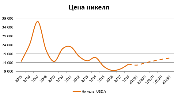 Динамика Среднегодовые цены прогноз график никель