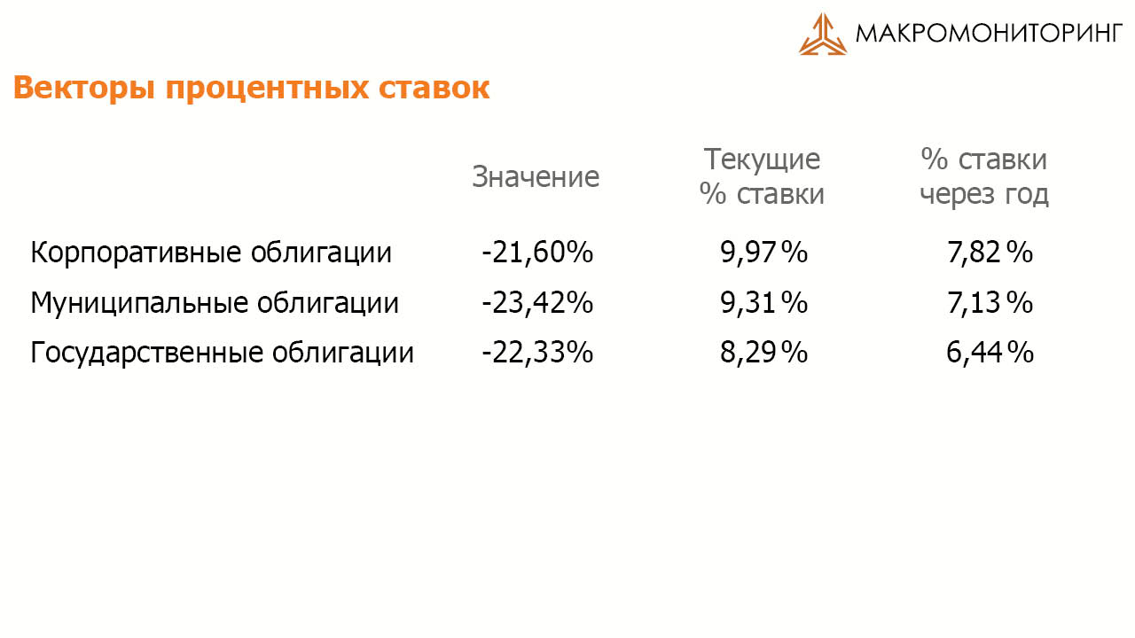 Векторы процентных ставок 14.03.2017