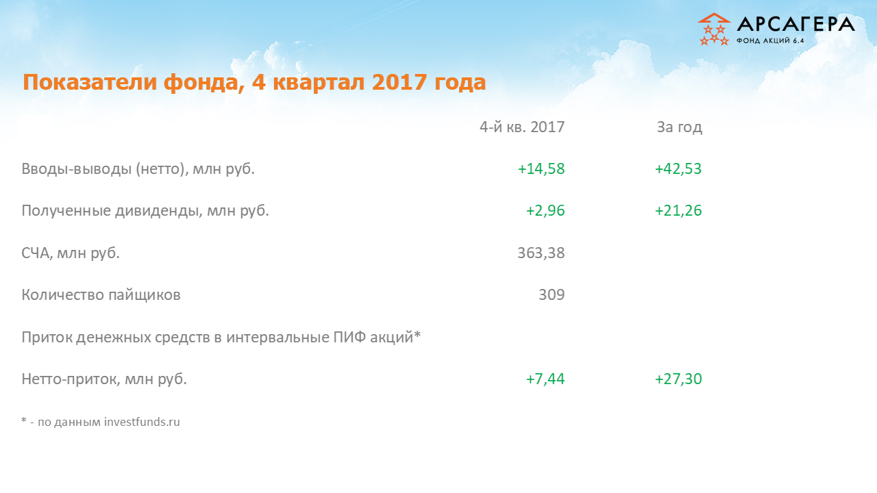 Показатели фонда «Арсагера – акции 6.4» на 4 квартал 2017г.