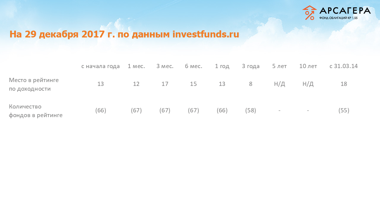Рейтинги фонда «Арсагера – фонд облигаций КР 1.55» по доходности среди открытых фондов облигаций на конец 4 квартала 2017