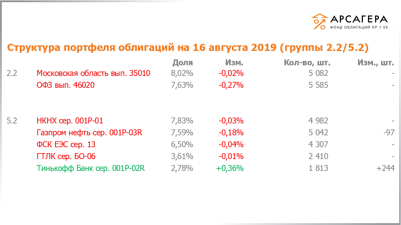 Изменение состава и структуры групп 2.2-5.2 портфеля «Арсагера – фонд облигаций КР 1.55» за период с 02.08.2019 по 16.08.2019