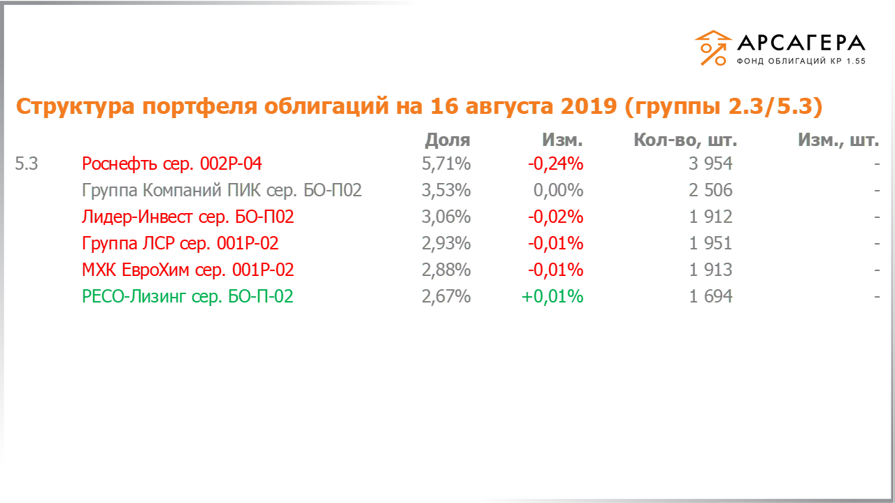 Изменение состава и структуры групп 2.3-5.3 портфеля «Арсагера – фонд облигаций КР 1.55» за период с 02.08.2019 по 16.08.2019