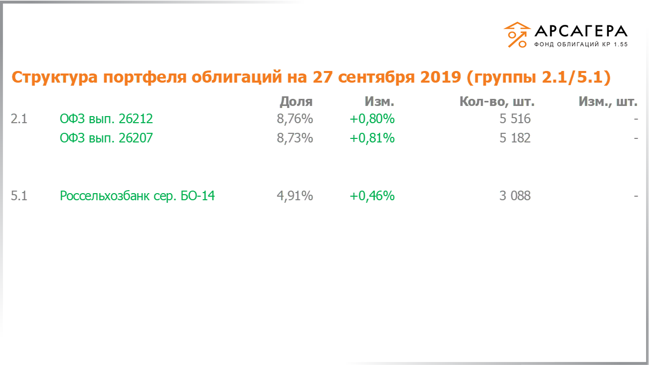Изменение состава и структуры групп 2.1-5.1 портфеля «Арсагера – фонд облигаций КР 1.55» с 13.09.2019 по 27.09.2019