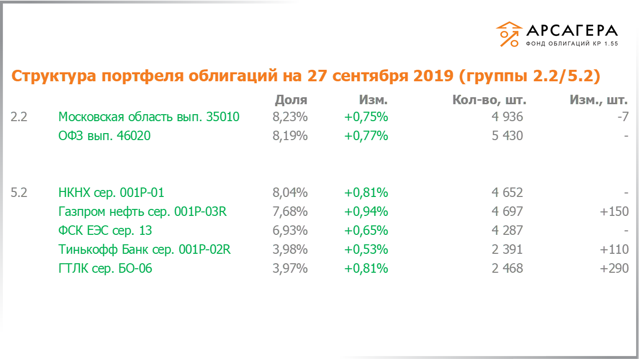 Изменение состава и структуры групп 2.2-5.2 портфеля «Арсагера – фонд облигаций КР 1.55» за период с 13.09.2019 по 27.09.2019