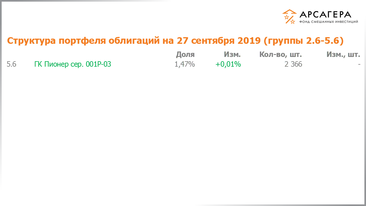 Изменение дюрации долговой части портфеля фонда «Арсагера – фонд смешанных инвестиций» c 13.09.2019 по 27.09.2019