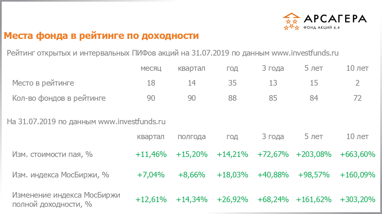 Место фонда Арсагера – акции 6.4 в рейтинге интервальных пифов акций, изменение стоимости пая за разные периоды на 31.07.2019