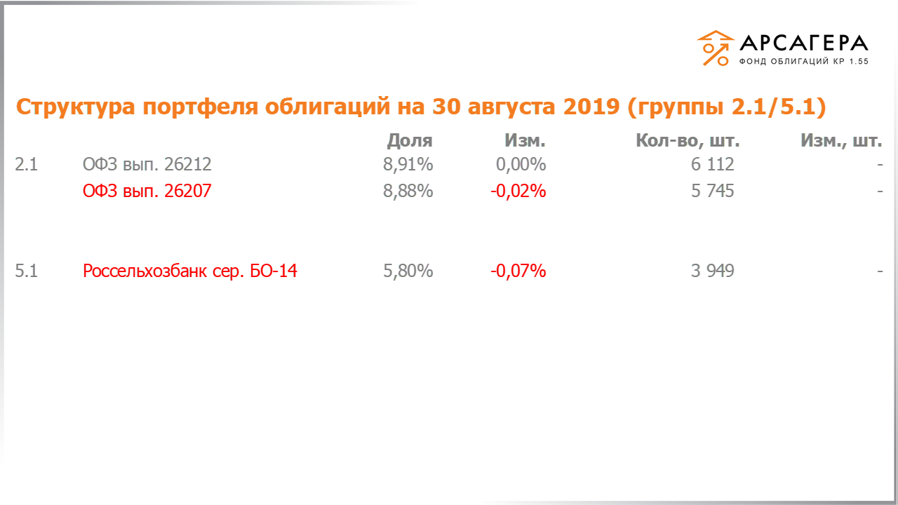 Изменение состава и структуры групп 2.1-5.1 портфеля «Арсагера – фонд облигаций КР 1.55» с 16.08.2019 по 30.08.2019