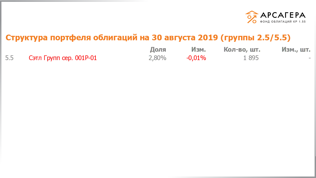 Изменение состава и структуры групп 2.5-5.5 портфеля «Арсагера – фонд облигаций КР 1.55» за период с 16.08.2019 по 30.08.2019