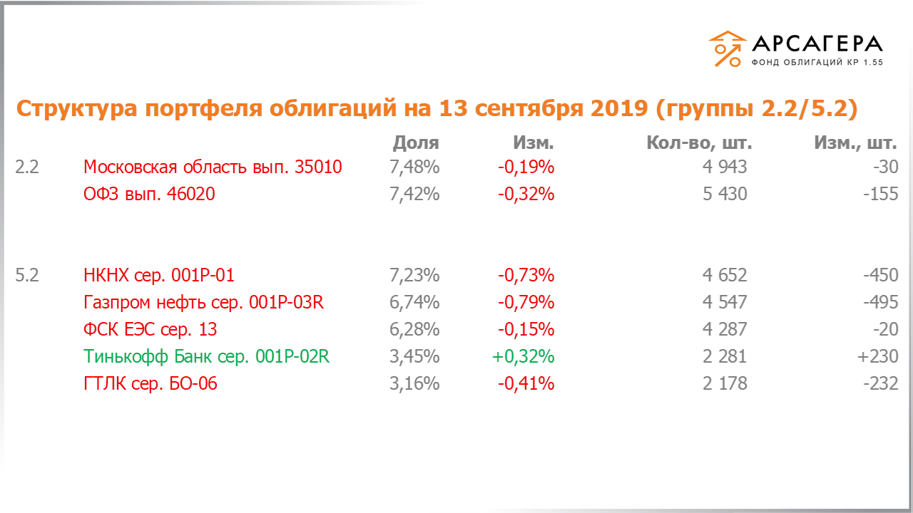 Изменение состава и структуры групп 2.2-5.2 портфеля «Арсагера – фонд облигаций КР 1.55» за период с 30.08.2019 по 13.09.2019
