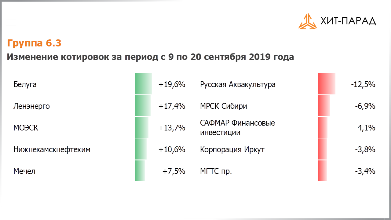 Таблица с изменениями котировок акций группы 6.3 за период с 09.09.2019 по 23.09.2019
