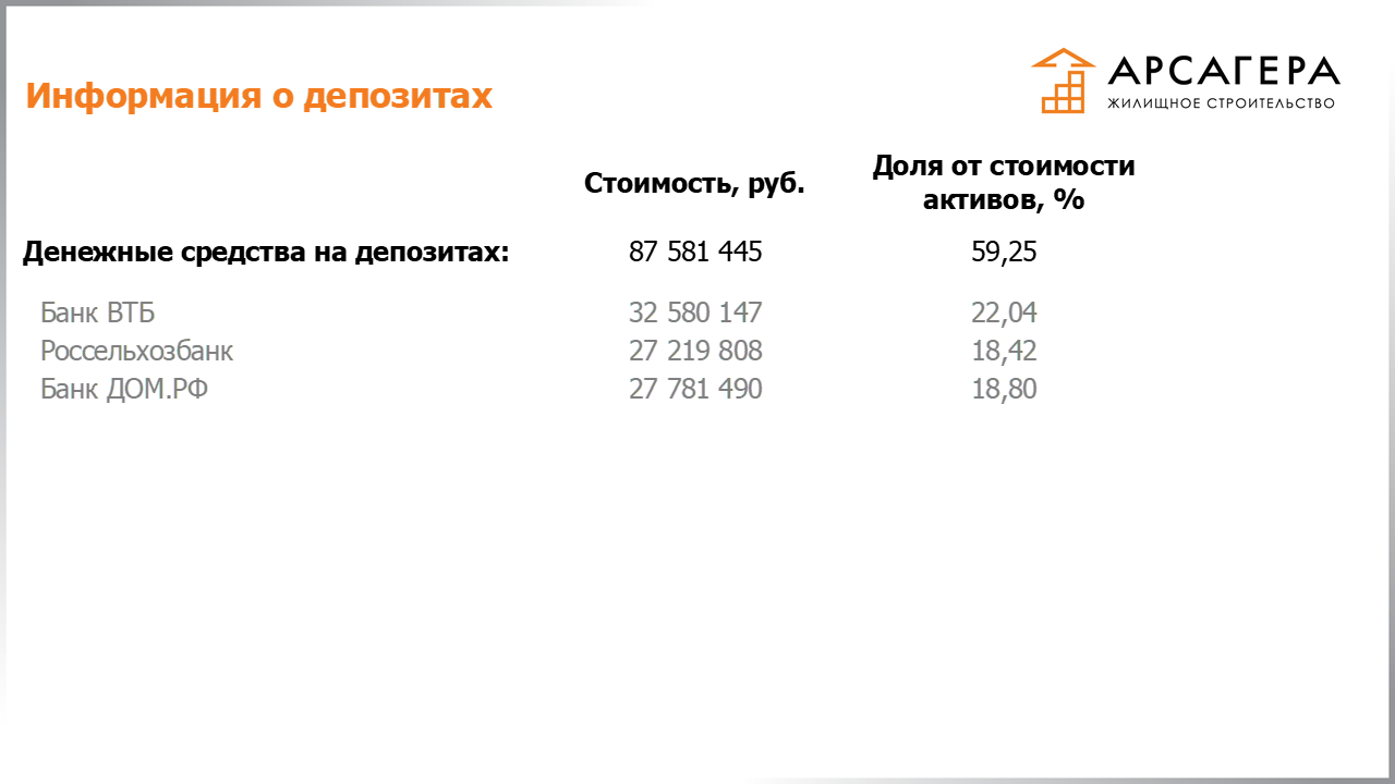 Информация о депозитах в банках, на которые размещаются свободные денежные средства ЗПИФН «Арсагера – жилищное строительство» по состоянию на 30.09.2019
