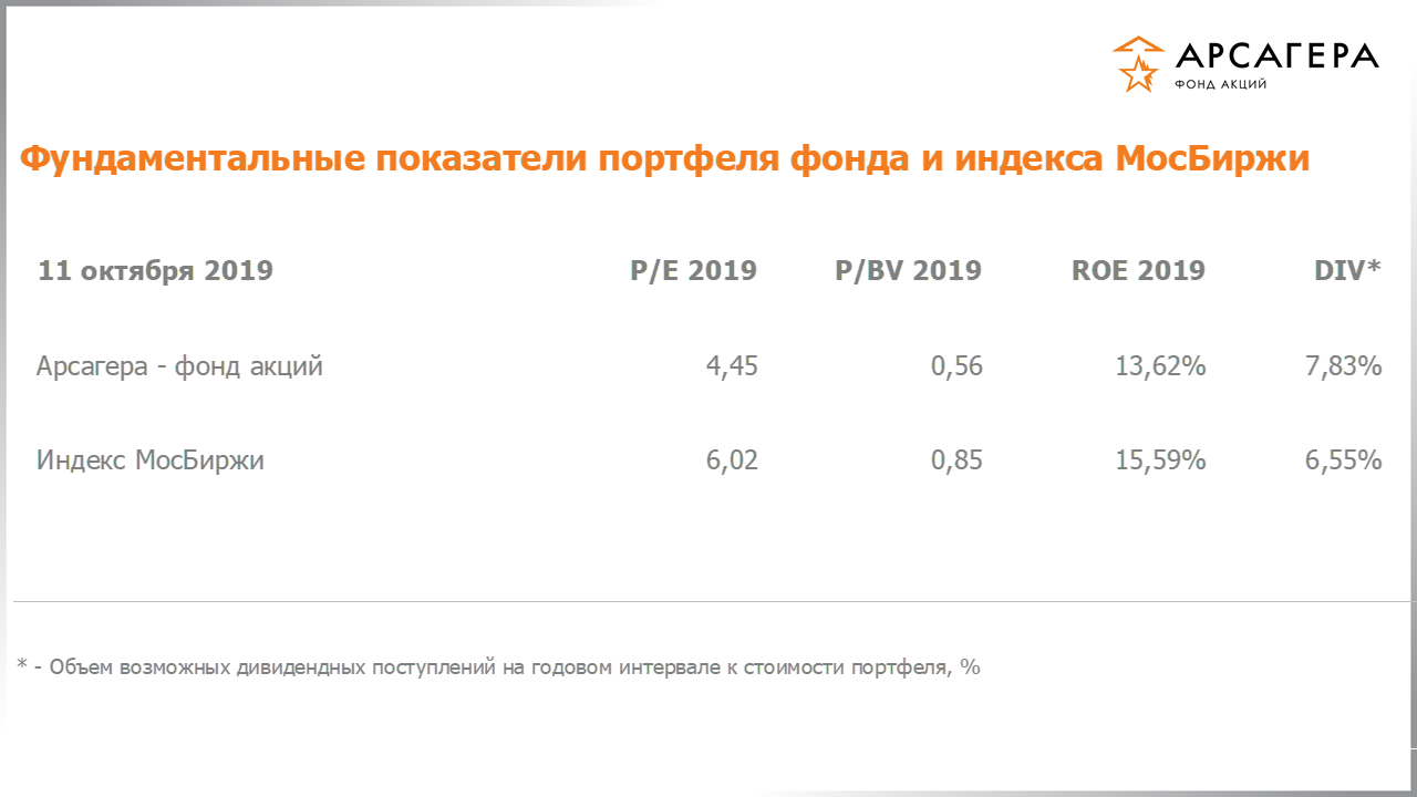 Фундаментальные показатели портфеля фонда «Арсагера – фонд акций» на 11.10.2019: P/E P/BV ROE