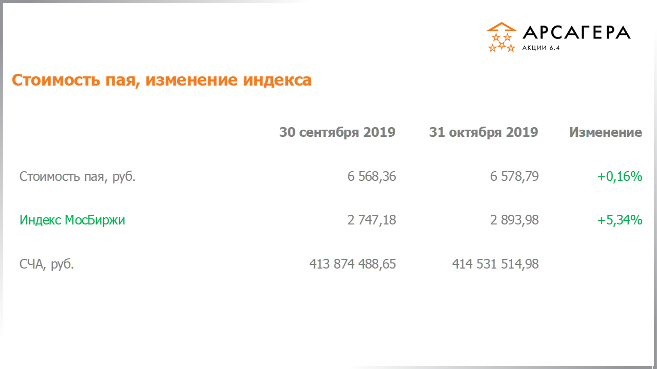 Изменение стоимости пая Арсагера – акции 6.4 и индекса МосБиржи c 30.09.2019 по 31.10.2019