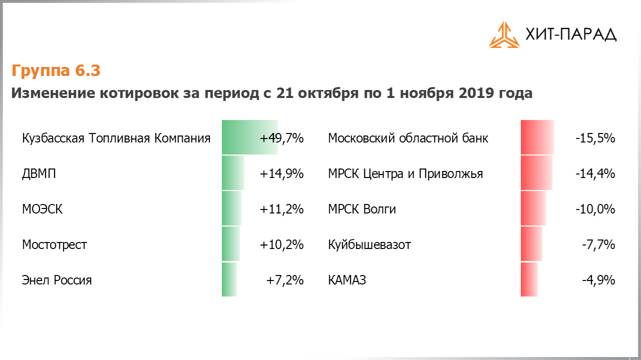 Таблица с изменениями котировок акций группы 6.3 за период с 21.10.2019 по 04.11.2019