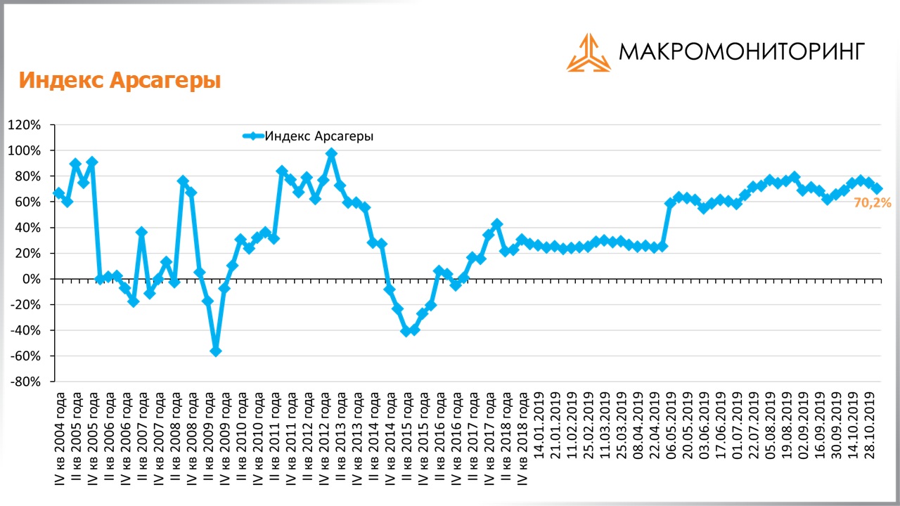 График изменения индекса Арсагеры с 22.10.2019 по 05.11.2019