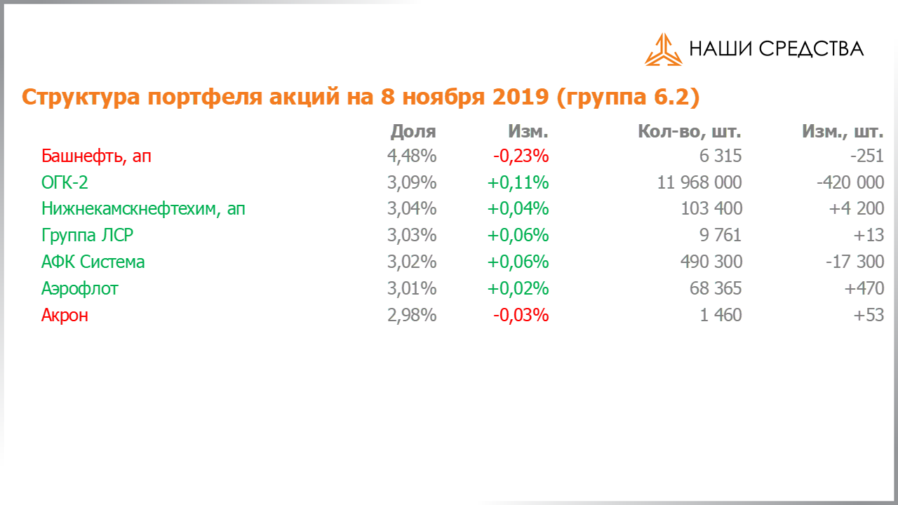 Изменение состава и структуры группы 6.2 портфеля УК «Арсагера» с 25.10.2019 по 08.11.2019