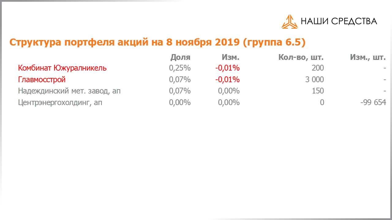 Изменение состава и структуры группы 6.5 портфеля УК «Арсагера» с 25.10.2019 по 08.11.2019