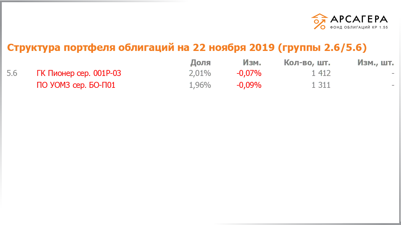Изменение состава и структуры групп 2.5-5.5 портфеля «Арсагера – фонд облигаций КР 1.55» за период с 08.11.2019 по 22.11.2019