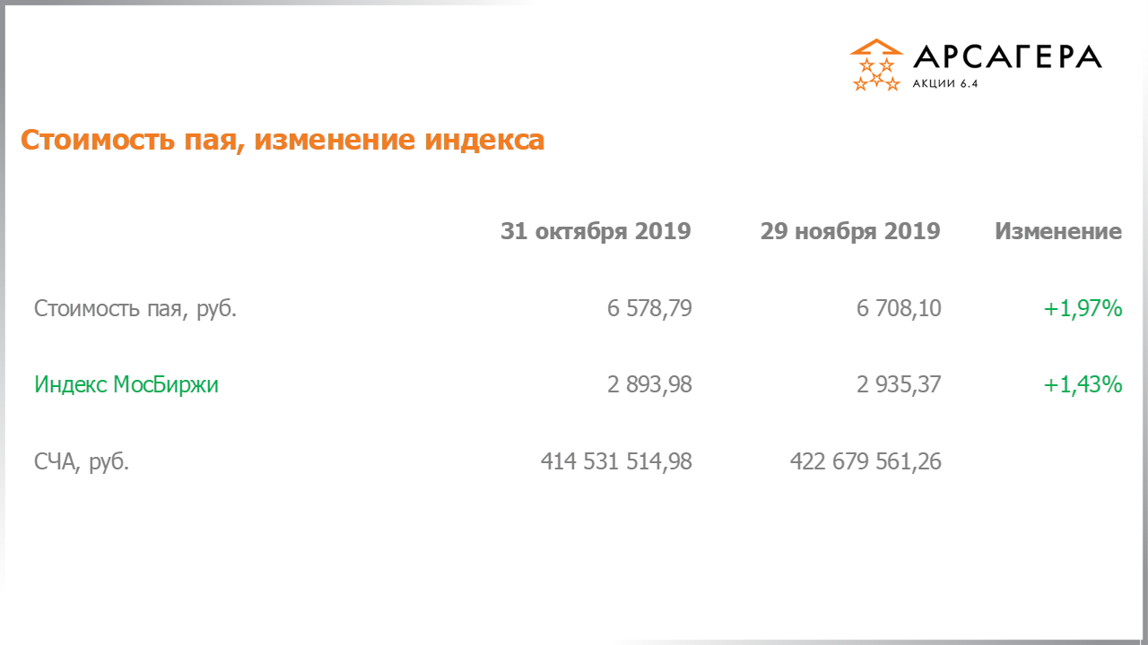 Изменение стоимости пая Арсагера – акции 6.4 и индекса МосБиржи c 31.10.2019 по 29.11.2019