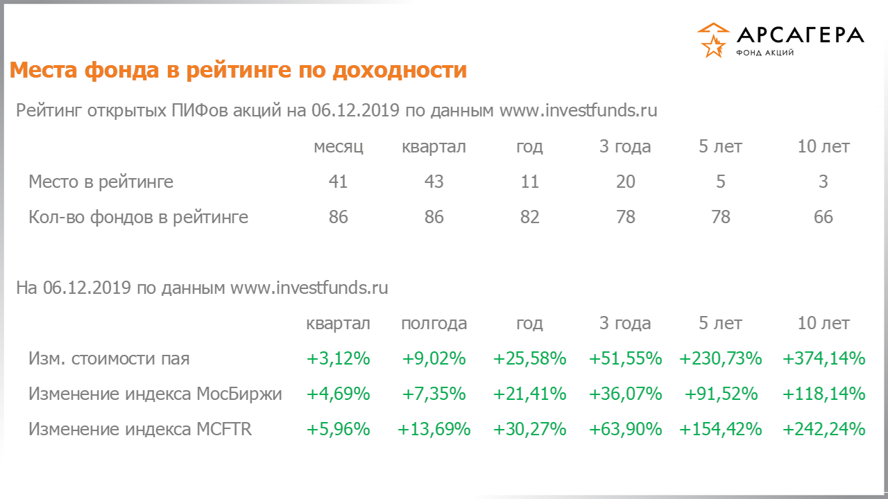 Место фонда «Арсагера – фонд акций» в рейтинге открытых пифов акций, изменение стоимости пая за разные периоды на 06.12.2019