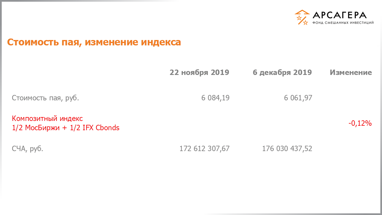 Изменение стоимости пая фонда «Арсагера – фонд смешанных инвестиций» и индексов МосБиржи и IFX Cbonds с 22.11.2019 по 06.12.2019