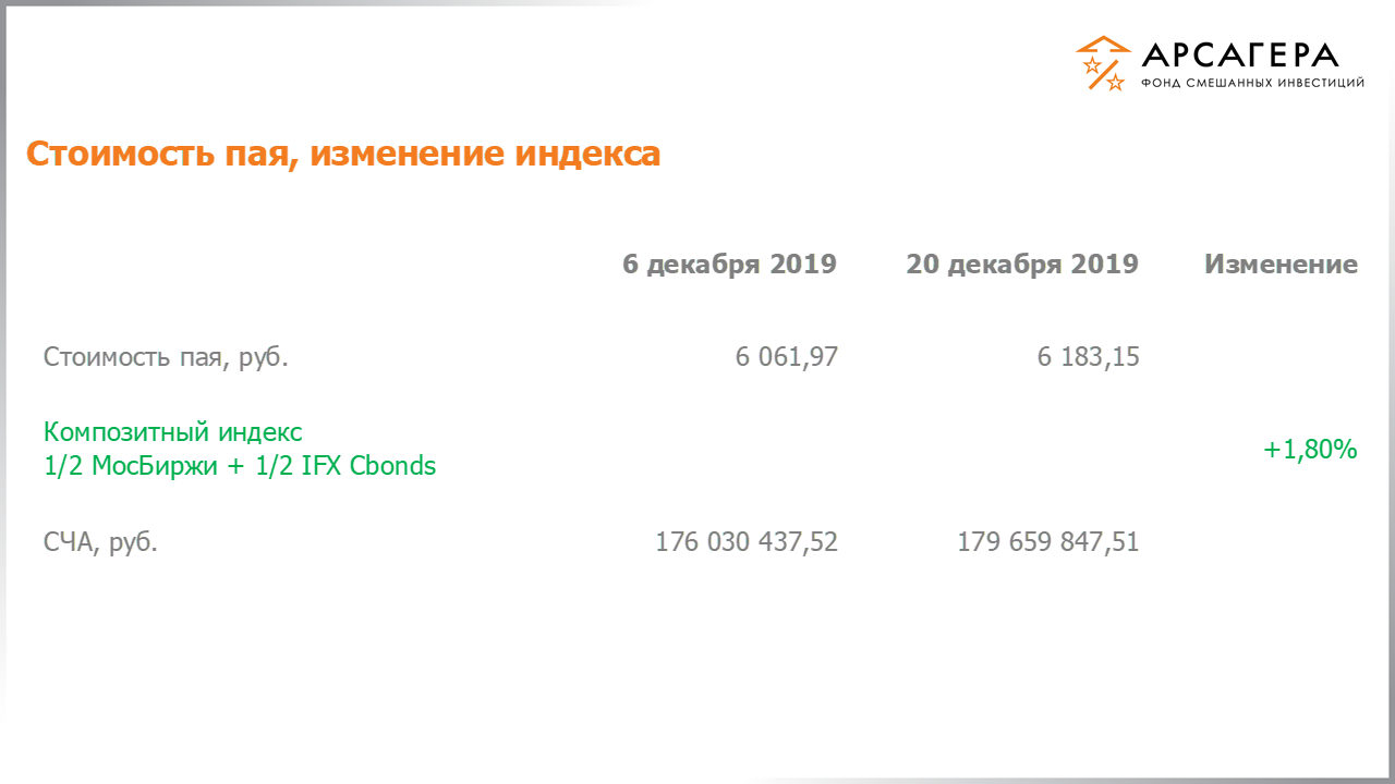 Изменение стоимости пая фонда «Арсагера – фонд смешанных инвестиций» и индексов МосБиржи и IFX Cbonds с 06.12.2019 по 20.12.2019