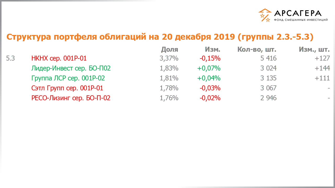 Изменение состава и структуры групп 2.3-5.3 портфеля фонда «Арсагера – фонд смешанных инвестиций» с 06.12.2019 по 20.12.2019