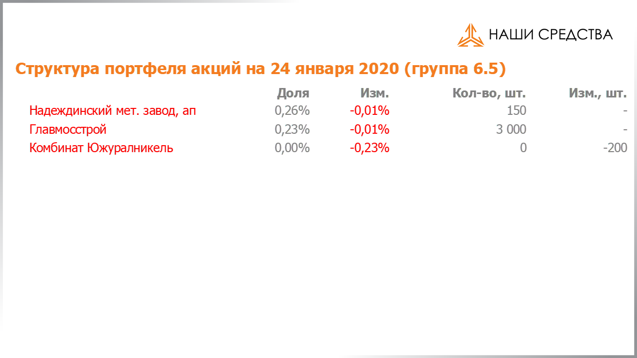 Изменение состава и структуры группы 6.5 портфеля УК «Арсагера» с 10.01.2020 по 24.01.2020