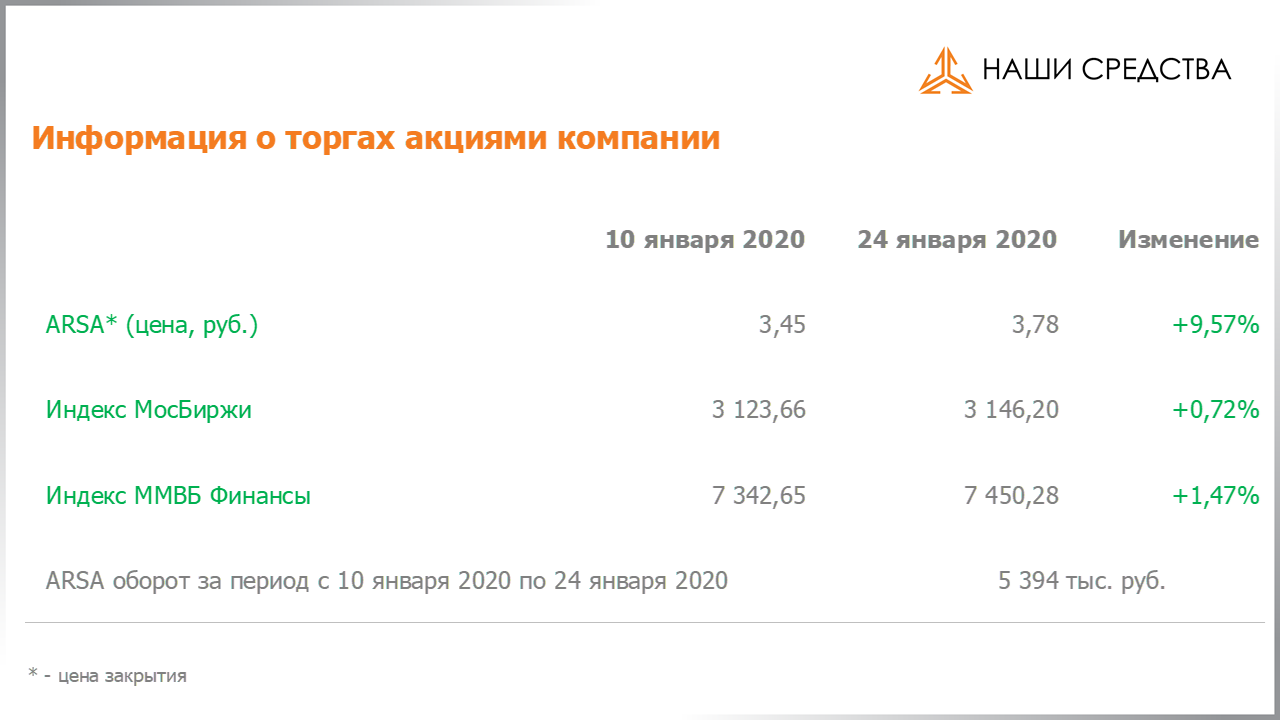 Обязательства по облигациям в долговой части портфеля собственных средств УК «Арсагера» на 24.01.2020