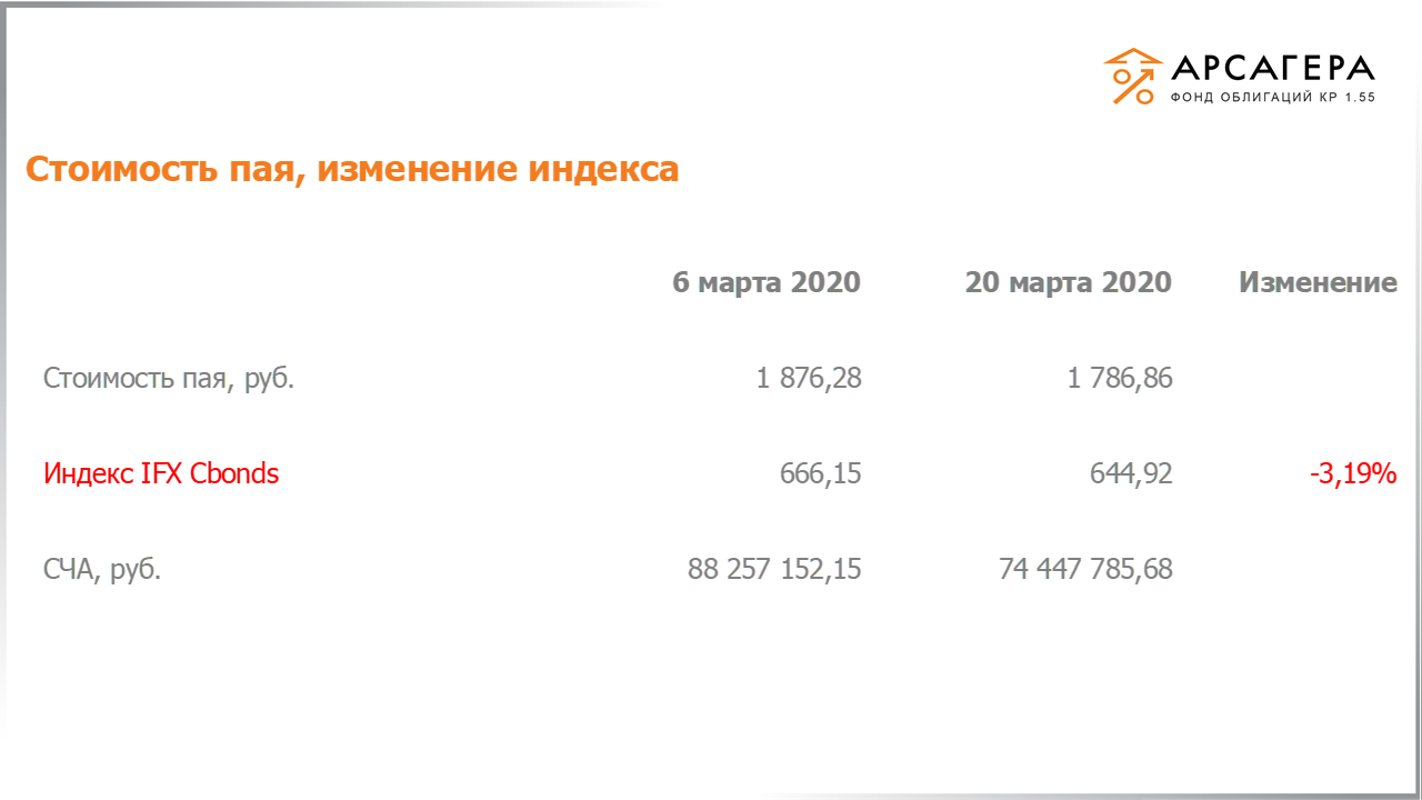 Изменение стоимости пая фонда «Арсагера – фонд облигаций КР 1.55» и индекса IFX Cbonds с 06.03.2020 по 20.03.2020