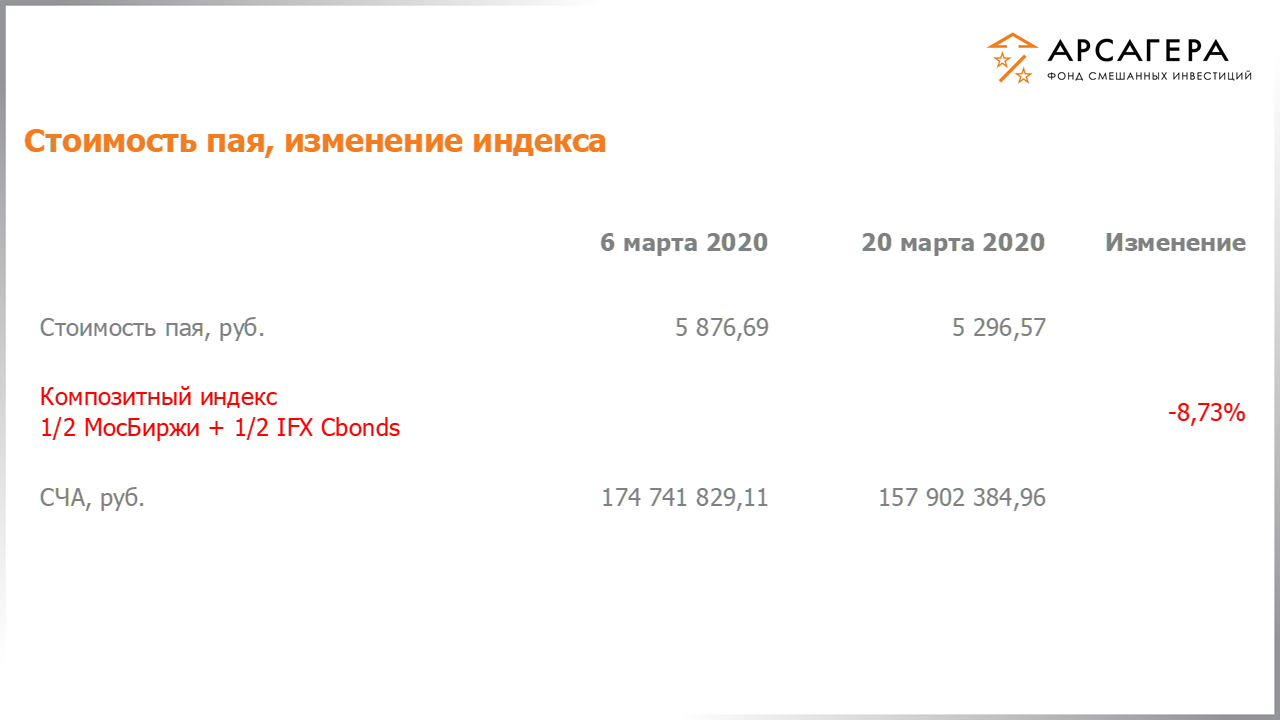 Изменение стоимости пая фонда «Арсагера – фонд смешанных инвестиций» и индексов МосБиржи и IFX Cbonds с 06.03.2020 по 20.03.2020