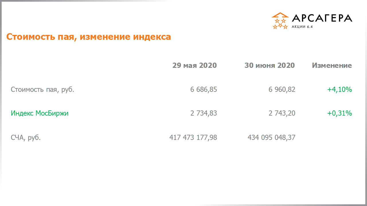 Изменение стоимости пая Арсагера – акции 6.4 и индекса МосБиржи c 29.05.2020 по 30.06.2020