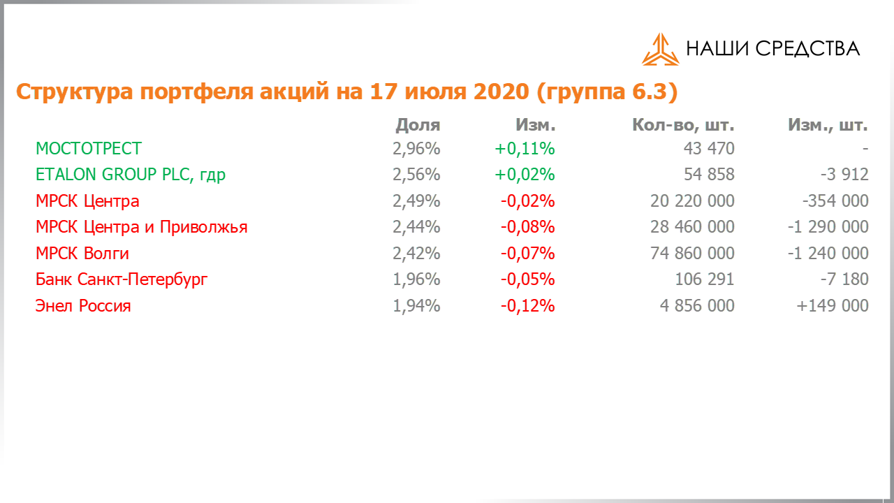 Изменение состава и структуры группы 6.3 портфеля УК «Арсагера» с 03.07.2020 по 17.07.2020