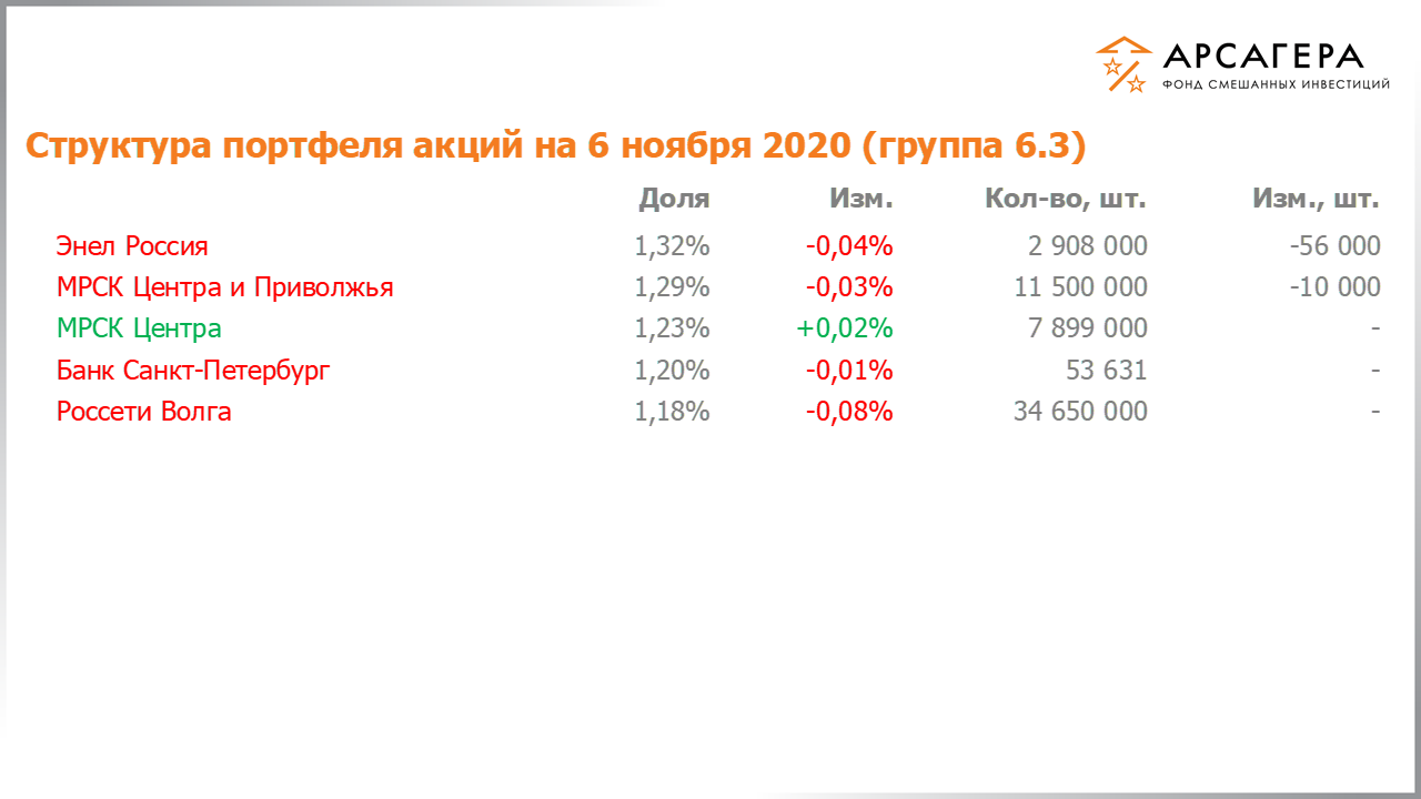 Изменение состава и структуры группы 6.3 портфеля фонда «Арсагера – фонд смешанных инвестиций» c 23.10.2020 по 06.11.2020