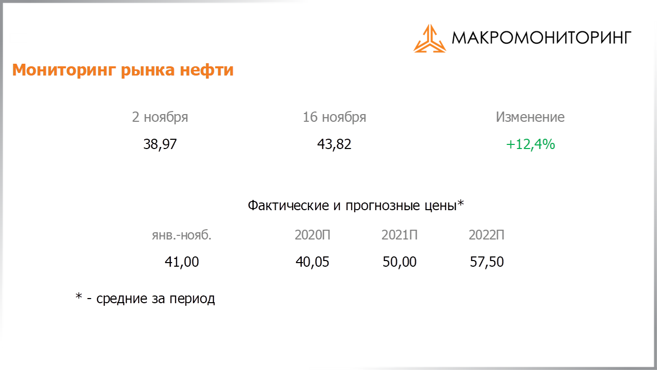 Изменение стоимости нефти за период с 03.11.2020 по 17.11.2020, прогноз цены на нефть от Арсагеры