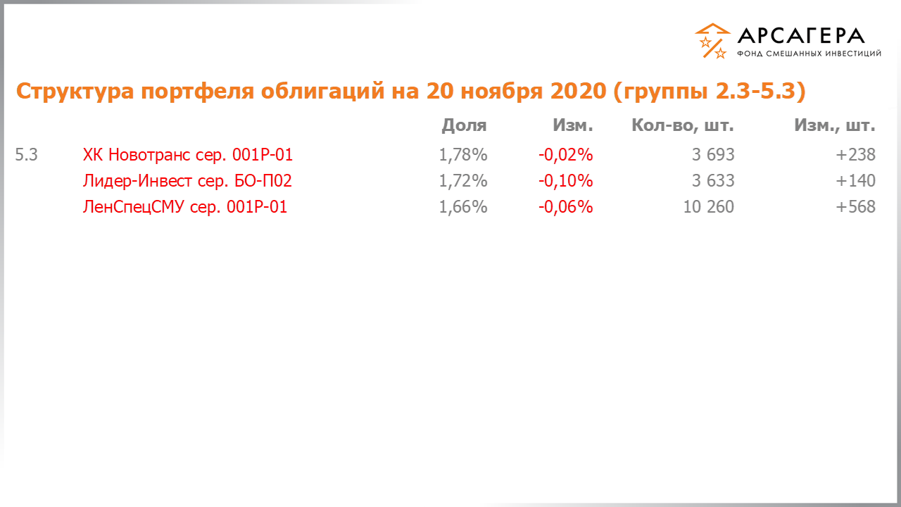 Изменение состава и структуры групп 2.3-5.3 портфеля фонда «Арсагера – фонд смешанных инвестиций» с 06.11.2020 по 20.11.2020