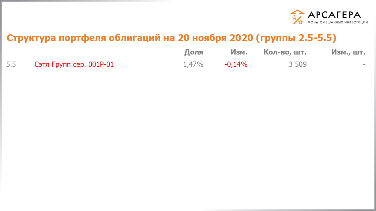Изменение состава и структуры групп 2.5-5.5 портфеля фонда «Арсагера – фонд смешанных инвестиций» с 06.11.2020 по 20.11.2020