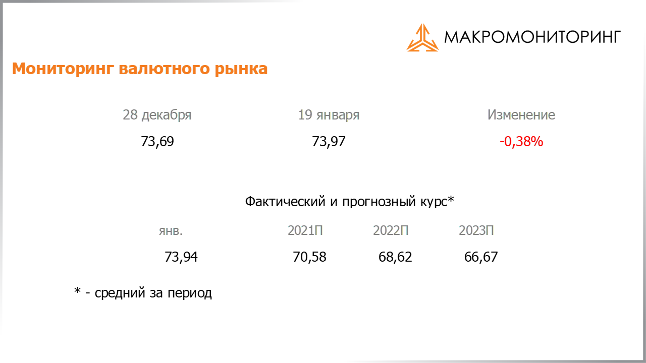 Изменение стоимости валюты с 29.12.2020 по 12.01.2021, прогноз стоимости от Арсагеры