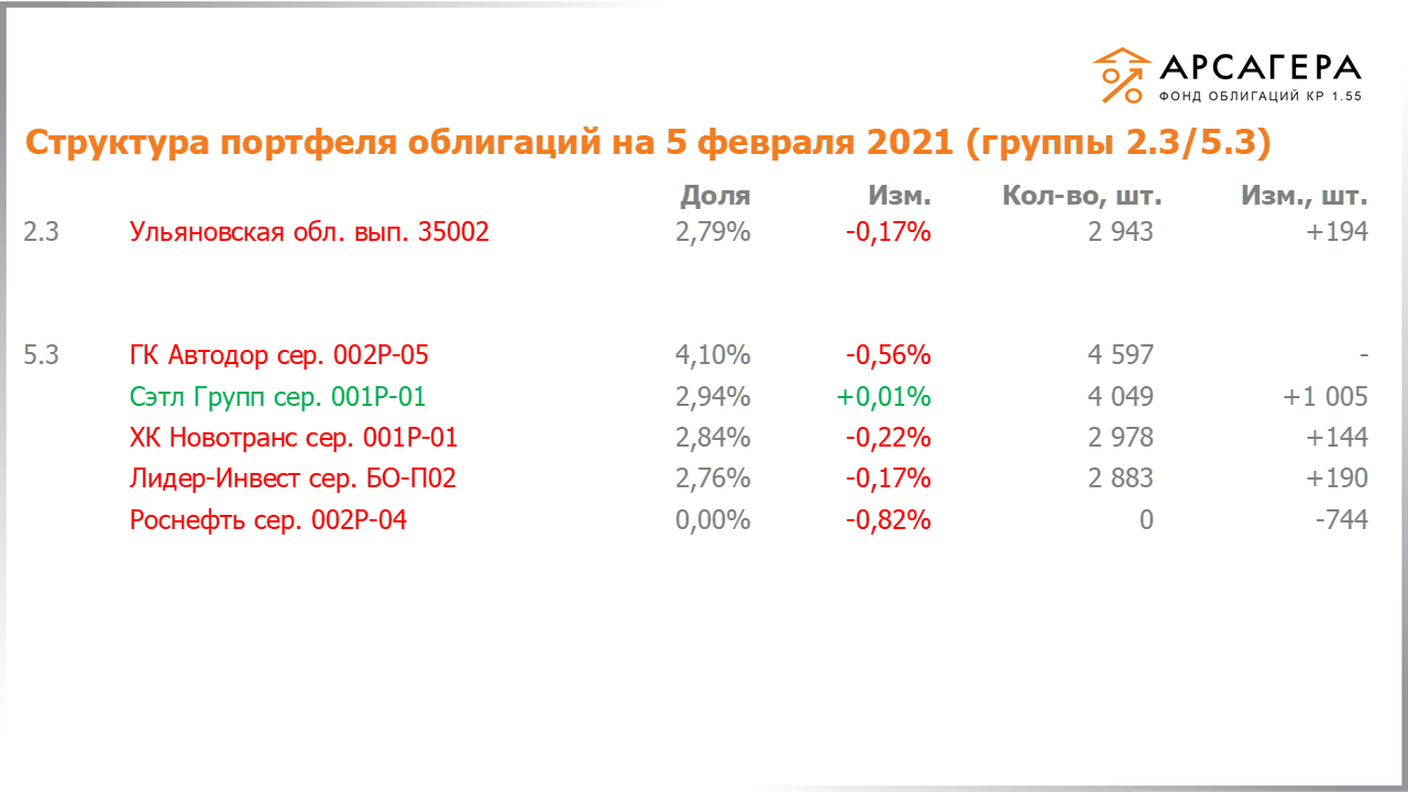 Изменение состава и структуры групп 2.3-5.3 портфеля «Арсагера – фонд облигаций КР 1.55» за период с 22.01.2021 по 05.02.2021