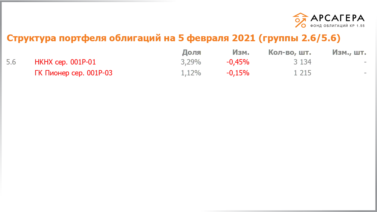 Изменение состава и структуры групп 2.6-5.6 портфеля «Арсагера – фонд облигаций КР 1.55» за период с 22.01.2021 по 05.02.2021