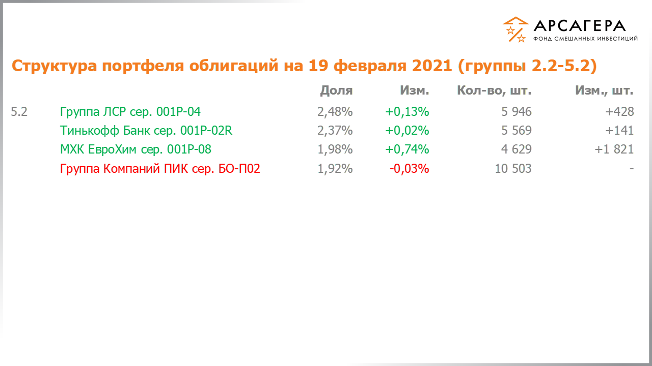 Изменение состава и структуры групп 2.2-5.2 портфеля фонда «Арсагера – фонд смешанных инвестиций» с 05.02.2021 по 19.02.2021