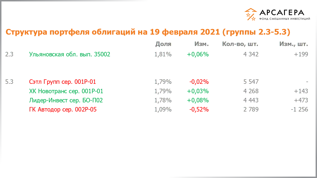 Изменение состава и структуры групп 2.3-5.3 портфеля фонда «Арсагера – фонд смешанных инвестиций» с 05.02.2021 по 19.02.2021