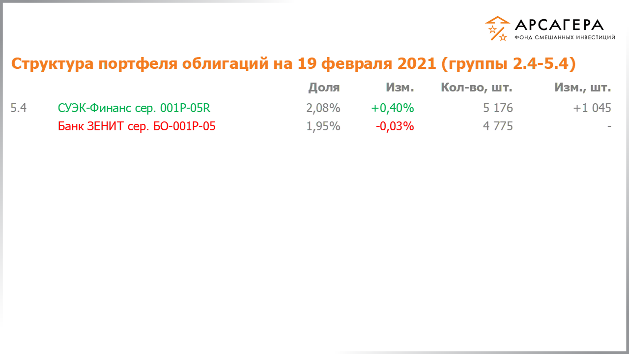 Изменение состава и структуры групп 2.4-5.4 портфеля фонда «Арсагера – фонд смешанных инвестиций» с 05.02.2021 по 19.02.2021