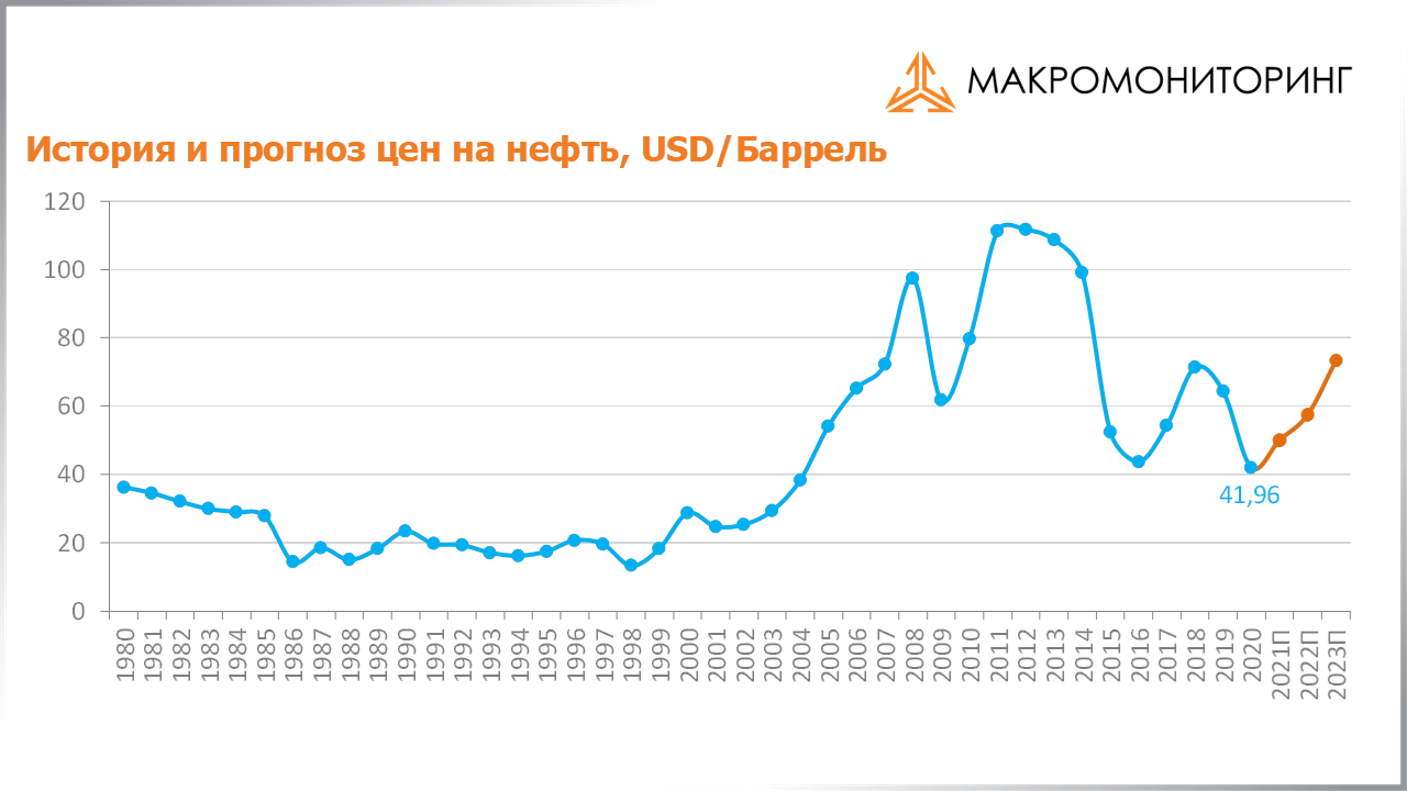 График исторических и прогнозных цен на нефть c 02.03.2021 по 16.03.2021
