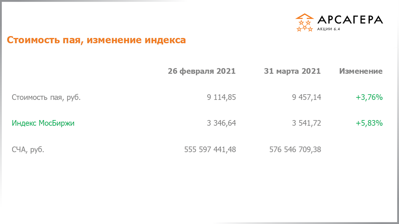 Изменение стоимости пая Арсагера – акции 6.4 и индекса МосБиржи c 26.02.2021 по 31.03.2021