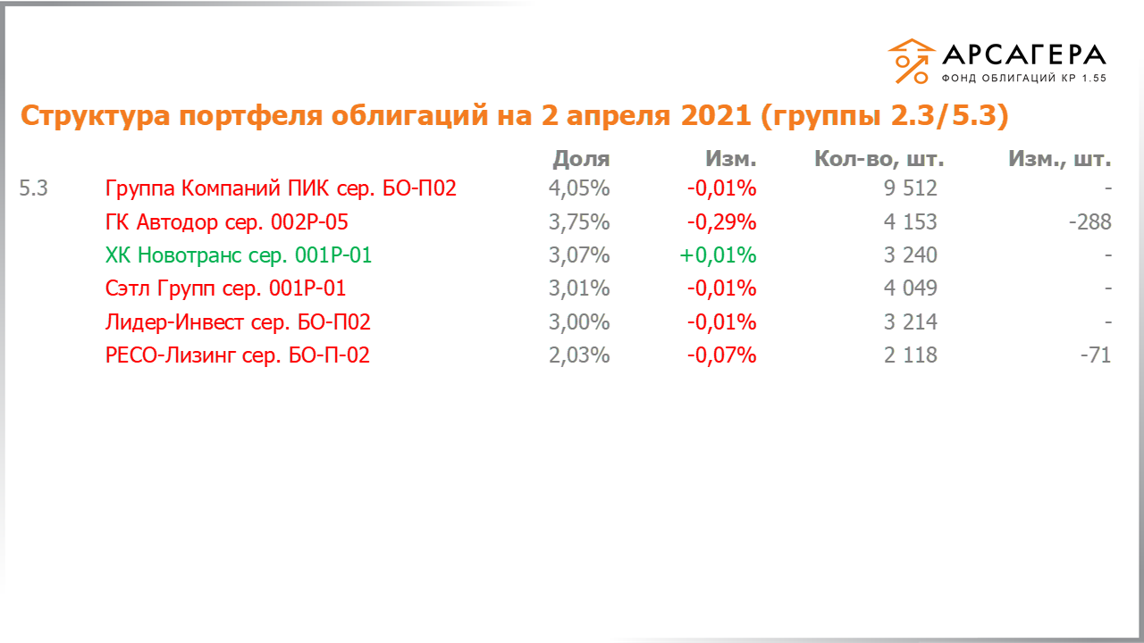 Изменение состава и структуры групп 2.3-5.3 портфеля «Арсагера – фонд облигаций КР 1.55» за период с 19.03.2021 по 02.04.2021