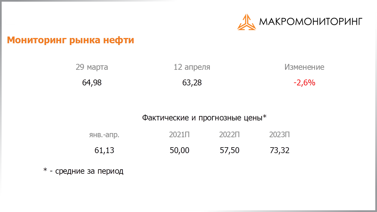 Изменение стоимости нефти за период с 30.03.2021 по 13.04.2021, прогноз цены на нефть от Арсагеры