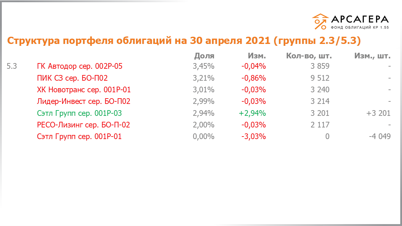 Изменение состава и структуры групп 2.3-5.3 портфеля «Арсагера – фонд облигаций КР 1.55» за период с 16.04.2021 по 30.04.2021
