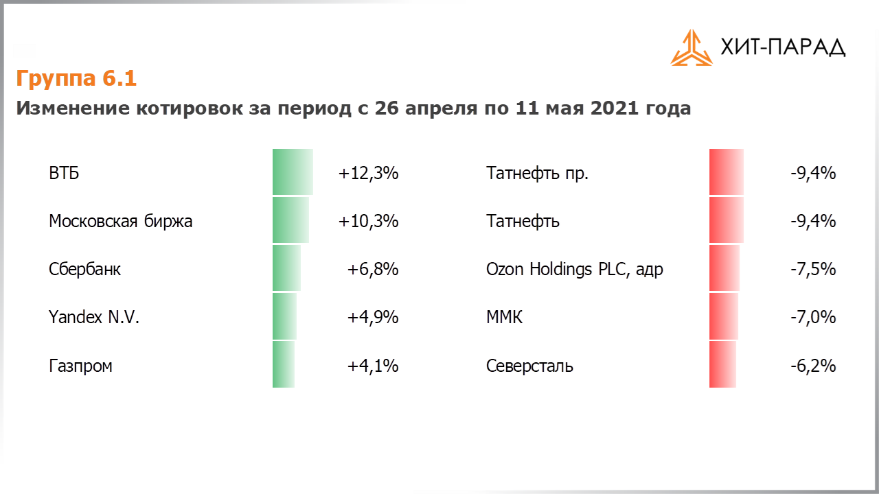 Таблица с изменениями котировок акций группы 6.1 за период с 26.04.2021 по 10.05.2021